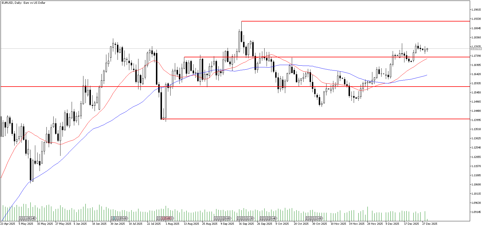 30 Aralık 2025 Forex Analizi: EURUSD