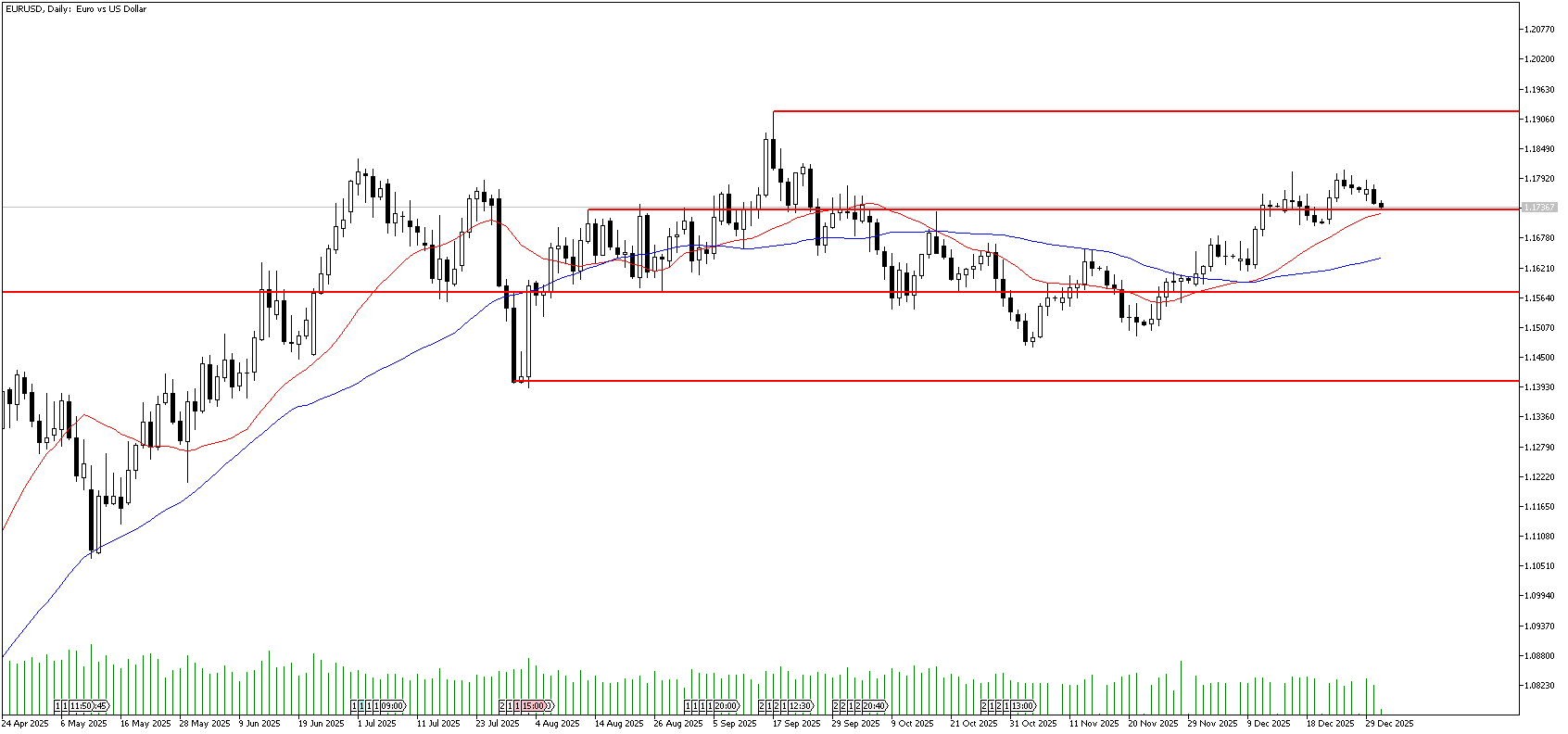 31 Aralık 2025 Forex Analizi: EURUSD
