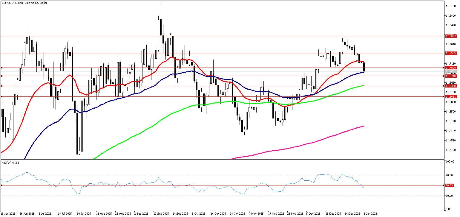 5 Ocak 2026 Forex Analizi: EURUSD