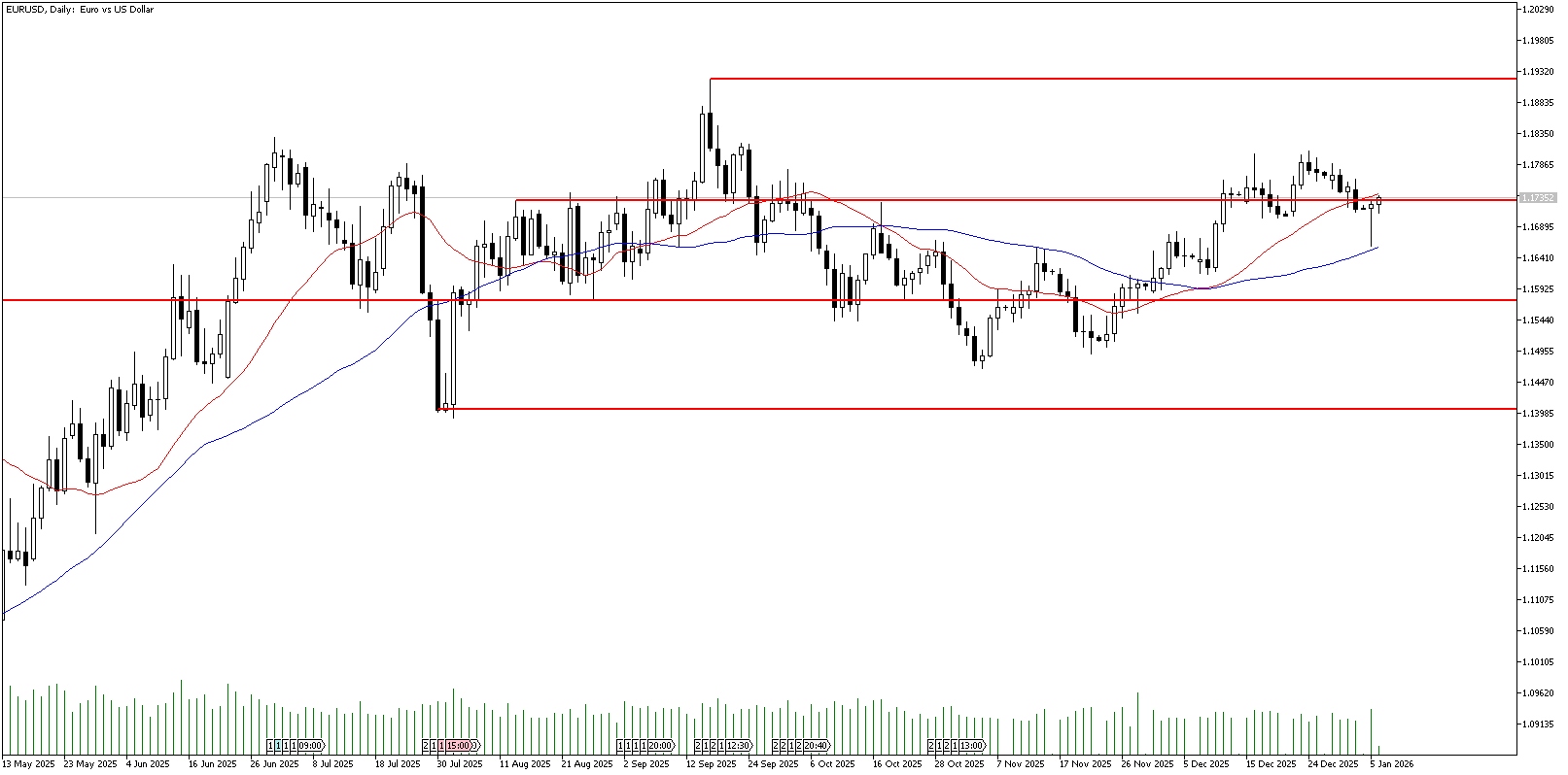 6 Ocak 2026 Forex Analizi: EURUSD