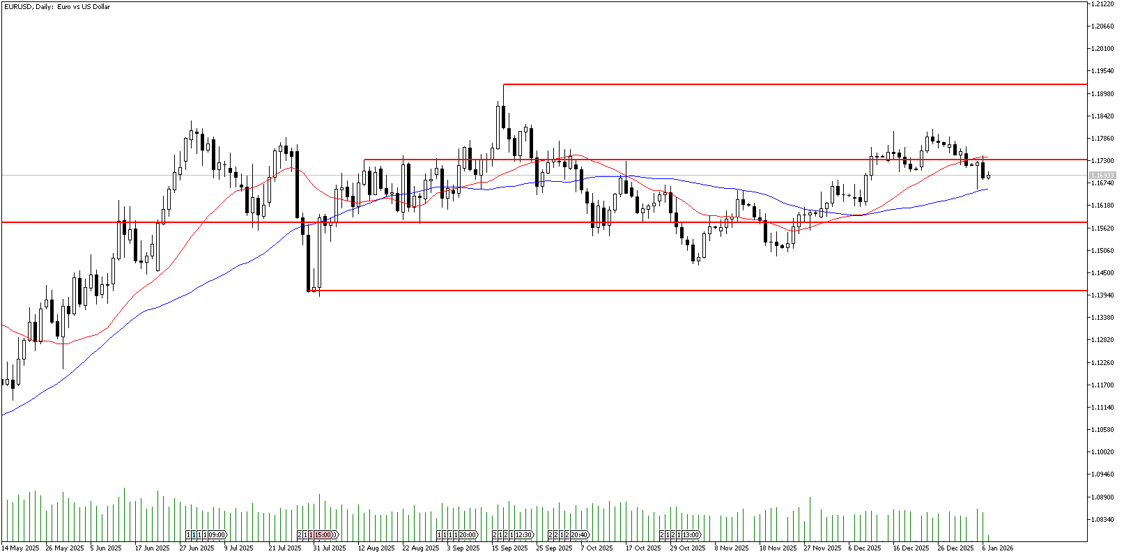 7 Ocak 2026 Forex Analizi: EURUSD
