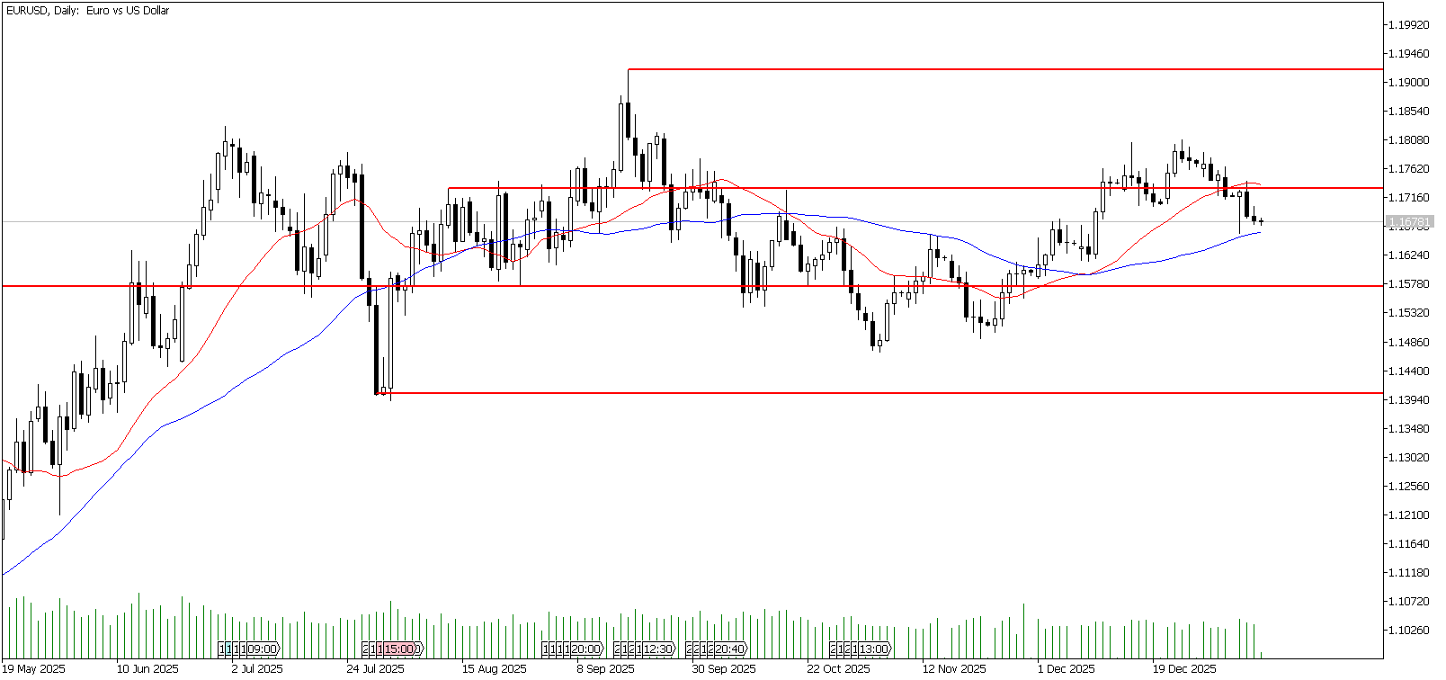 8 Ocak 2026 Forex Analizi: EURUSD