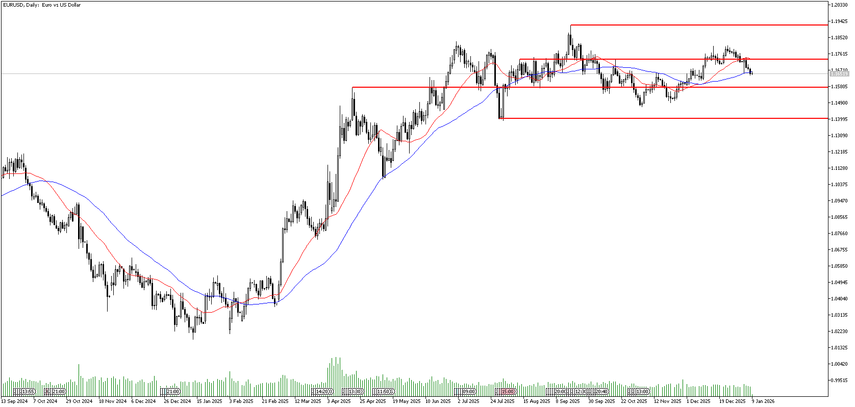 9 Ocak 2026 Forex Analizi: EURUSD