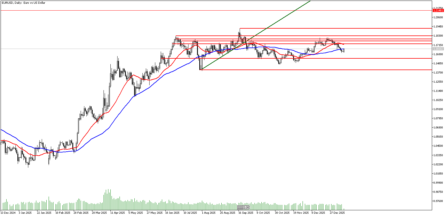 12 Ocak 2026 Forex Analizi: EURUSD