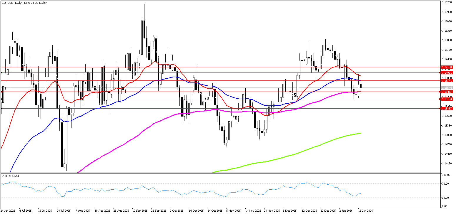 13 Ocak 2026 Forex Analizi: EURUSD