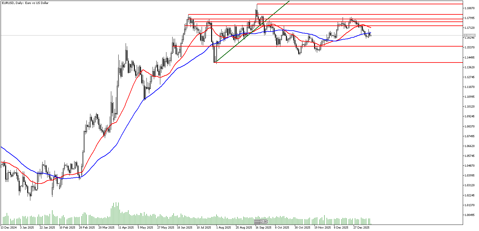 14 Ocak 2026 Forex Analizi: EURUSD