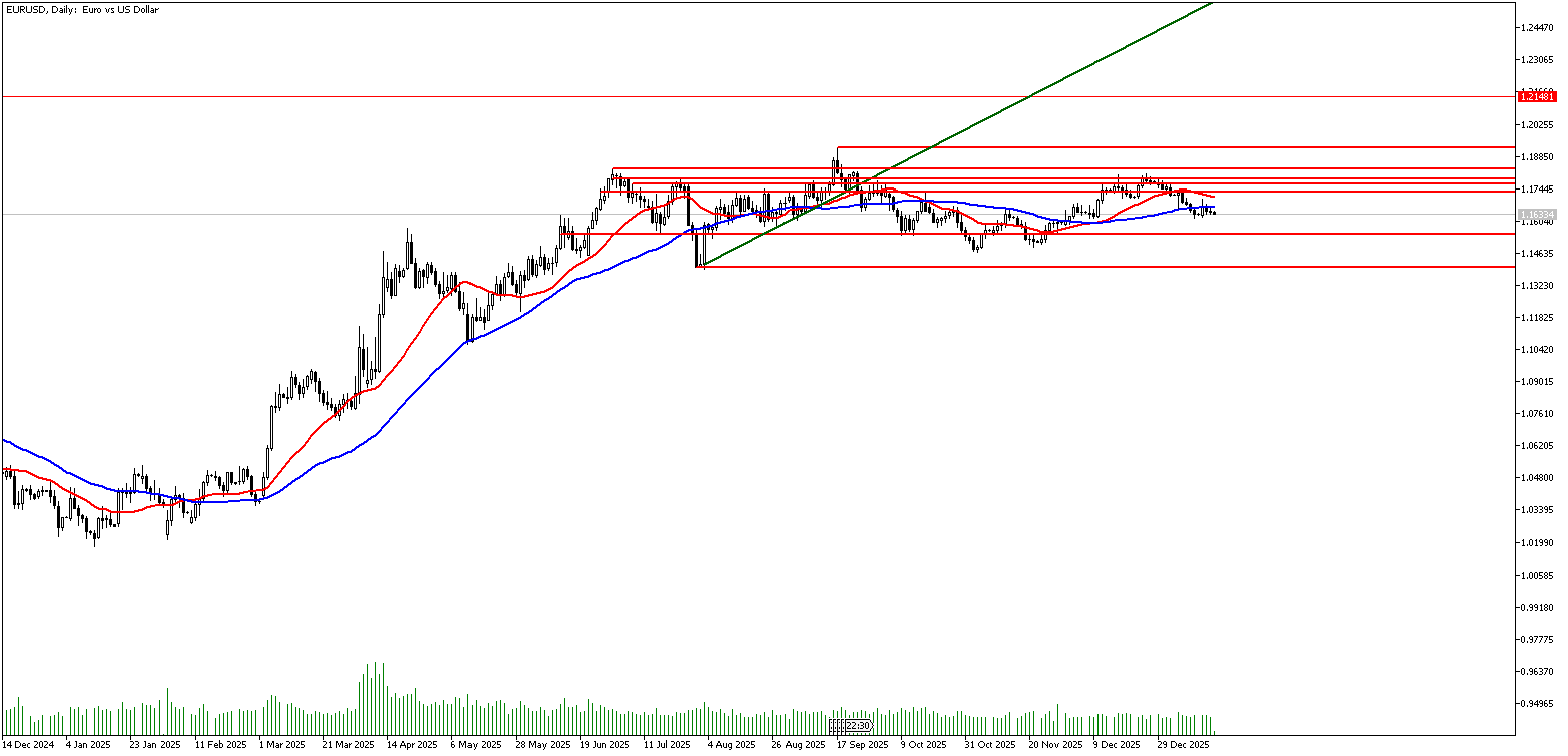 15 Ocak 2026 Forex Analizi: EURUSD