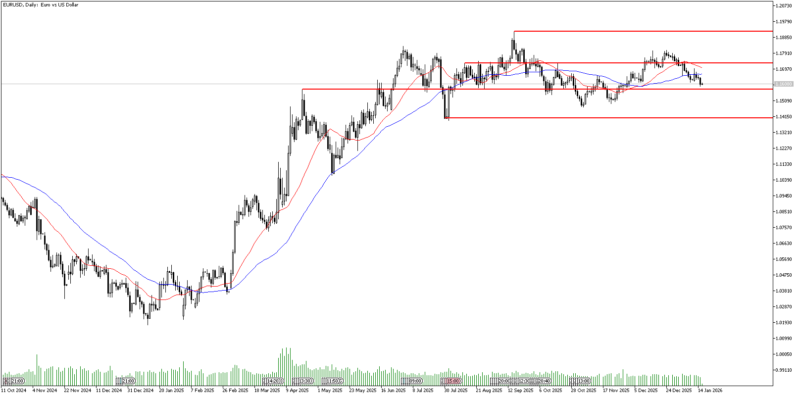16 Ocak 2026 Forex Analizi: EURUSD