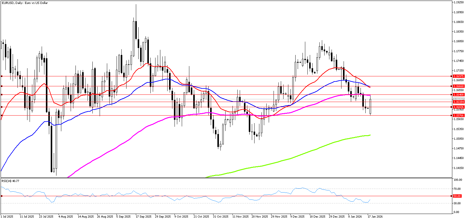 19 Ocak 2026 Forex Analizi: EURUSD
