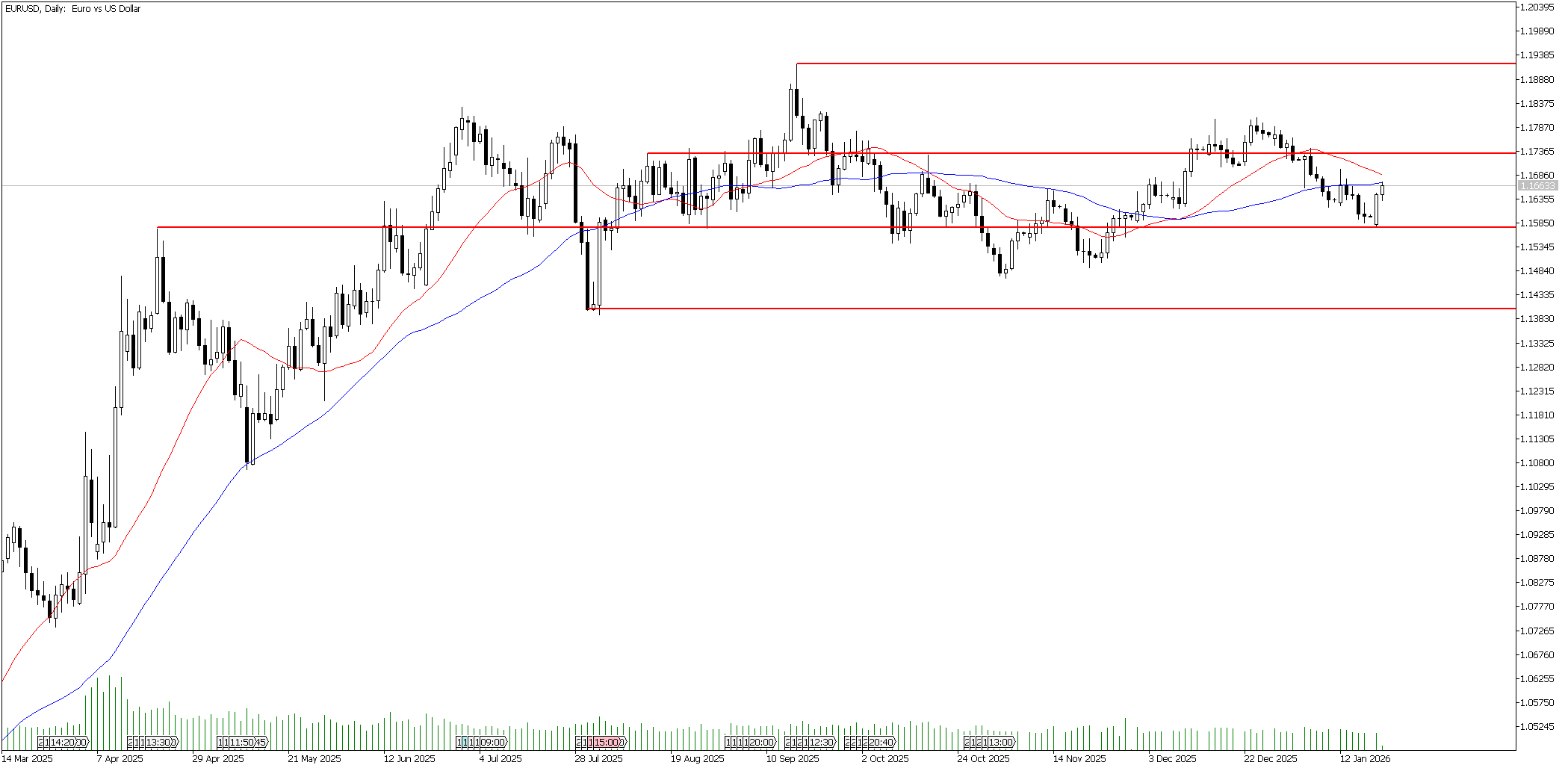 20 Ocak 2026 Forex Analizi: EURUSD