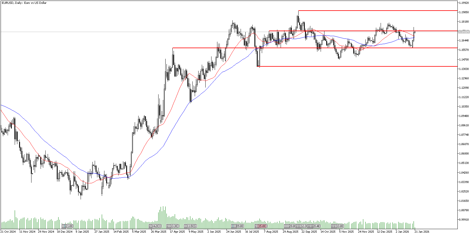 21 Ocak 2026 Forex Analizi: EURUSD