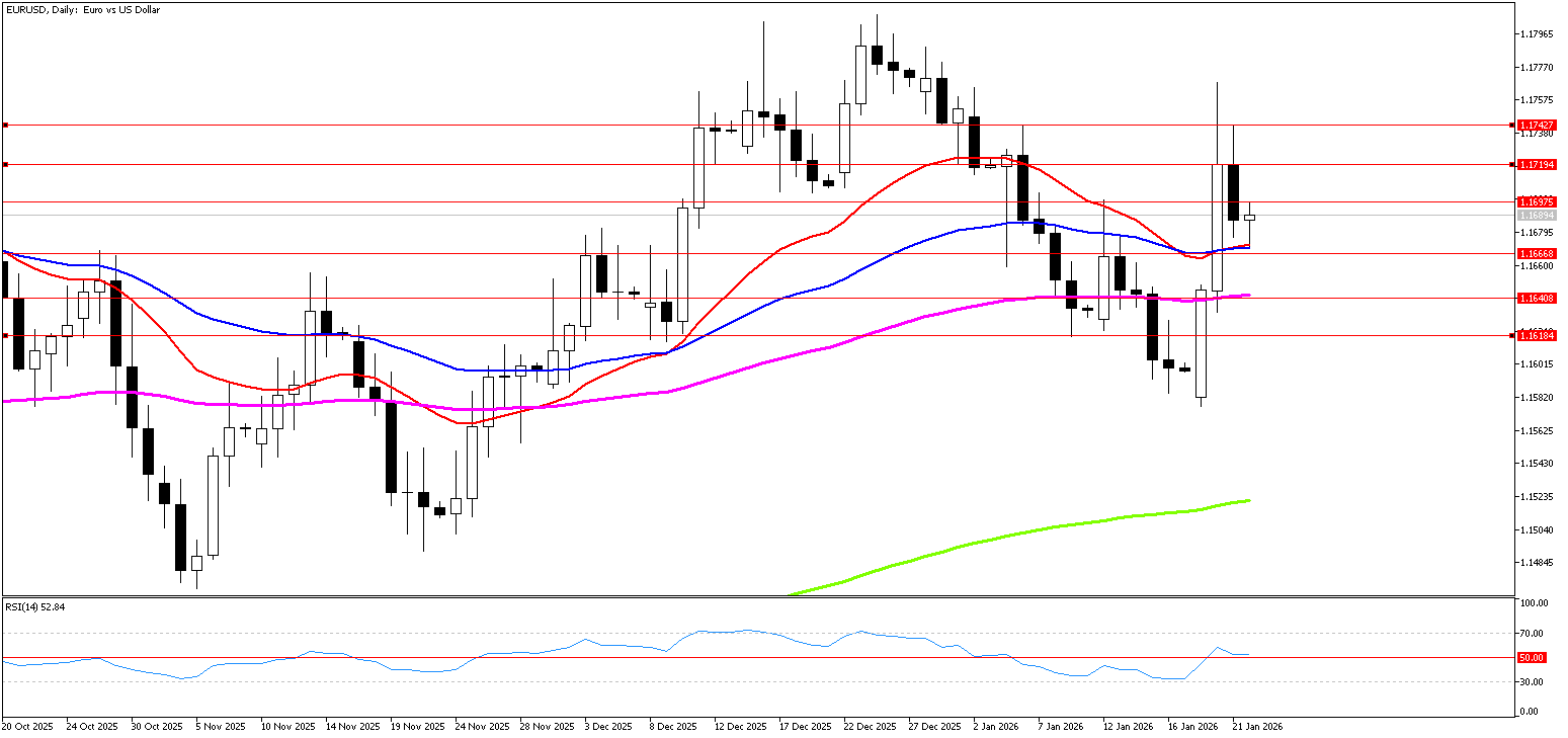 22 Ocak 2026 Forex Analizi: EURUSD