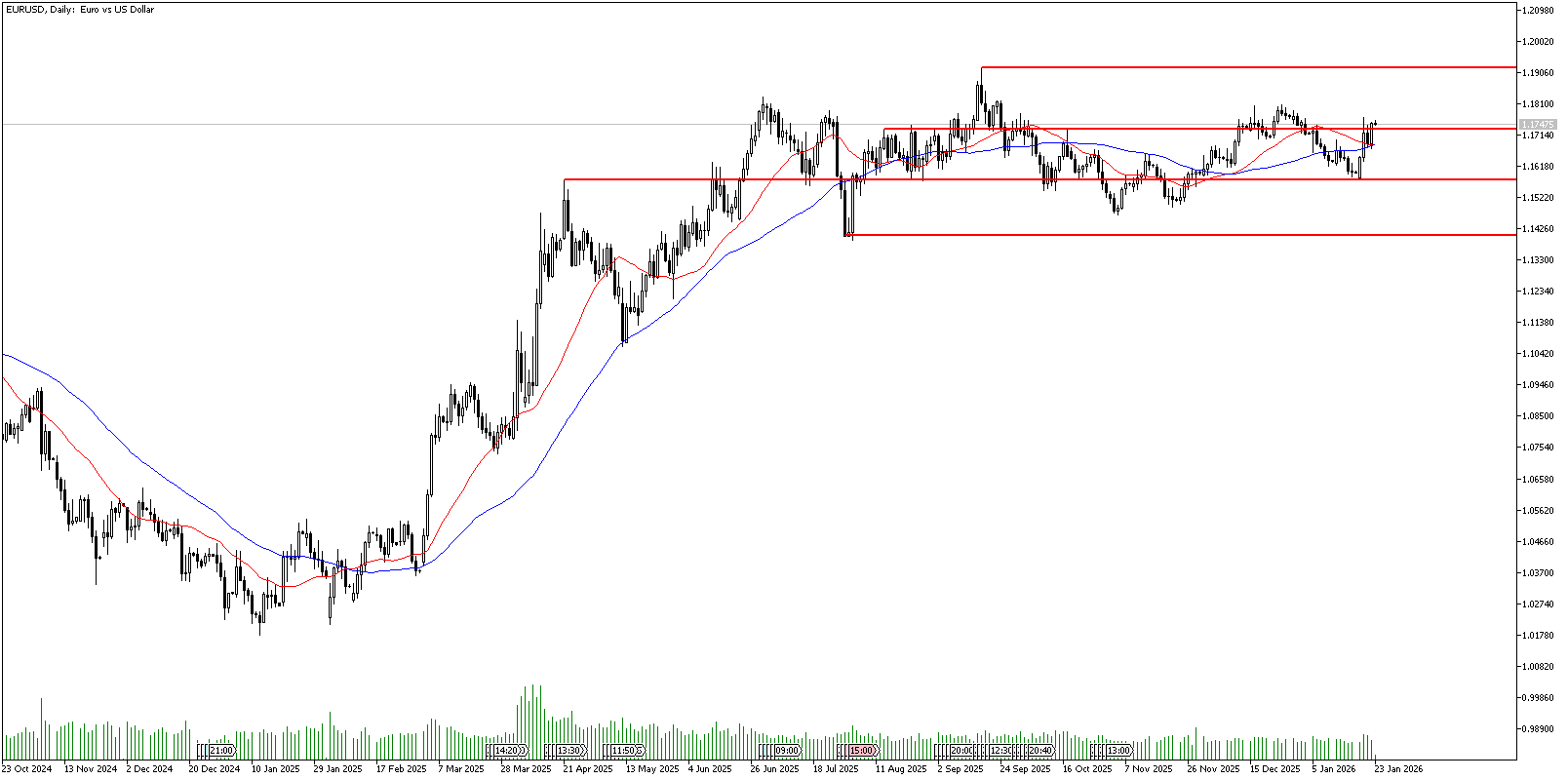 23 Ocak 2026 Forex Analizi: EURUSD