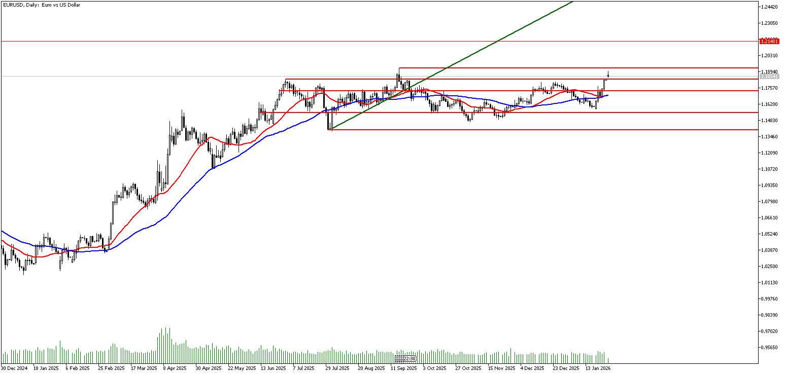26 Ocak 2026 Forex Analizi: EURUSD