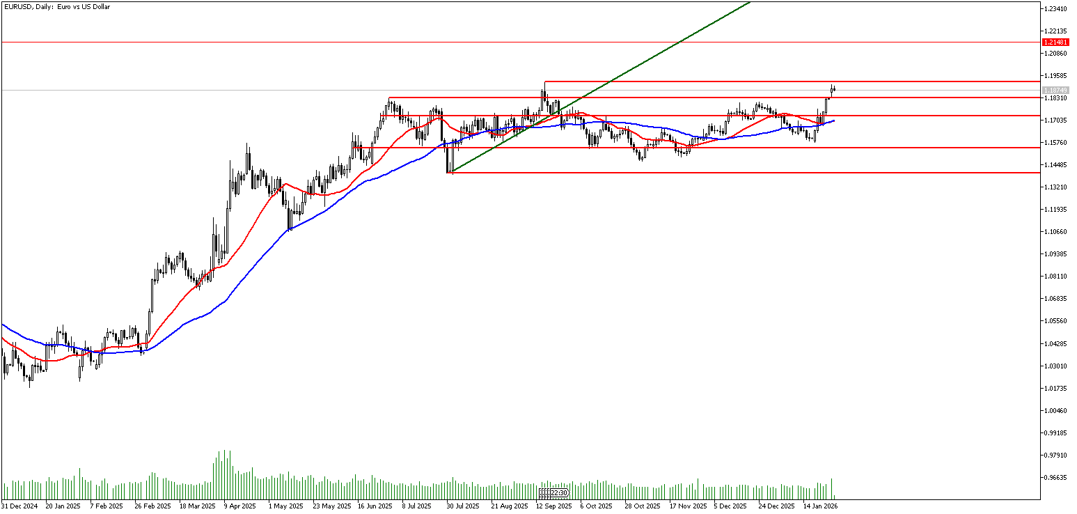27 Ocak 2026 Forex Analizi: EURUSD