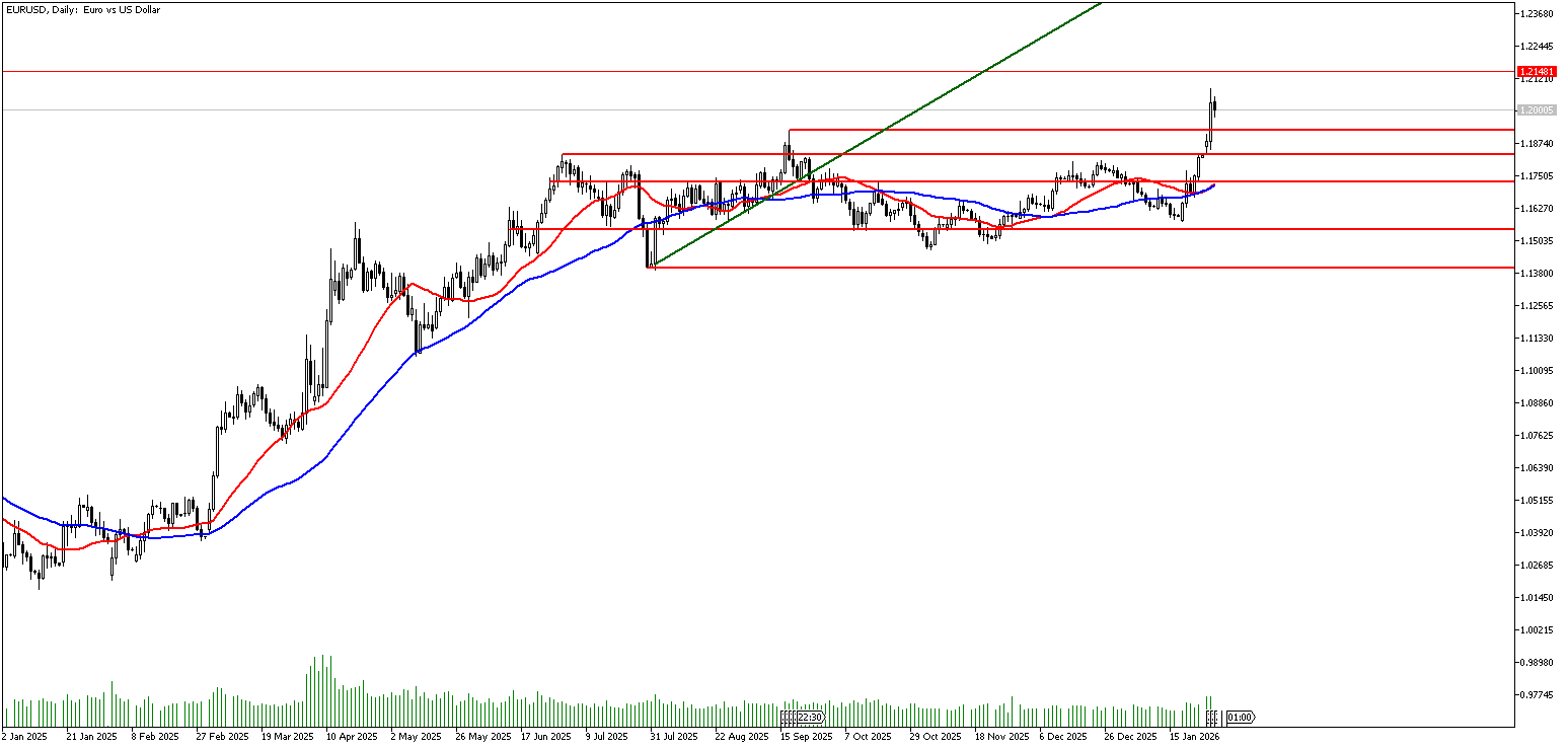 28 Ocak 2026 Forex Analizi: EURUSD