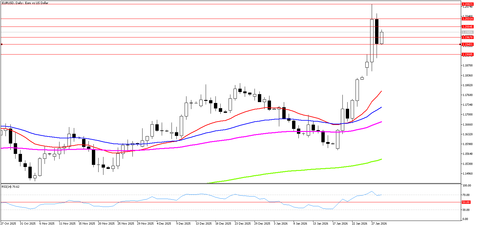 29 Ocak 2026 Forex Analizi: EURUSD