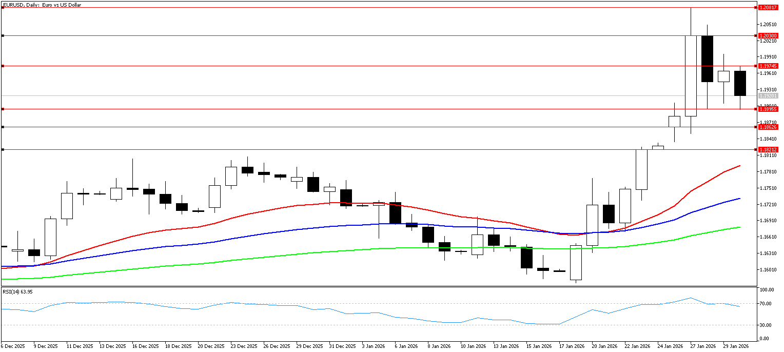 30 Ocak 2026 Forex Analizi: EURUSD