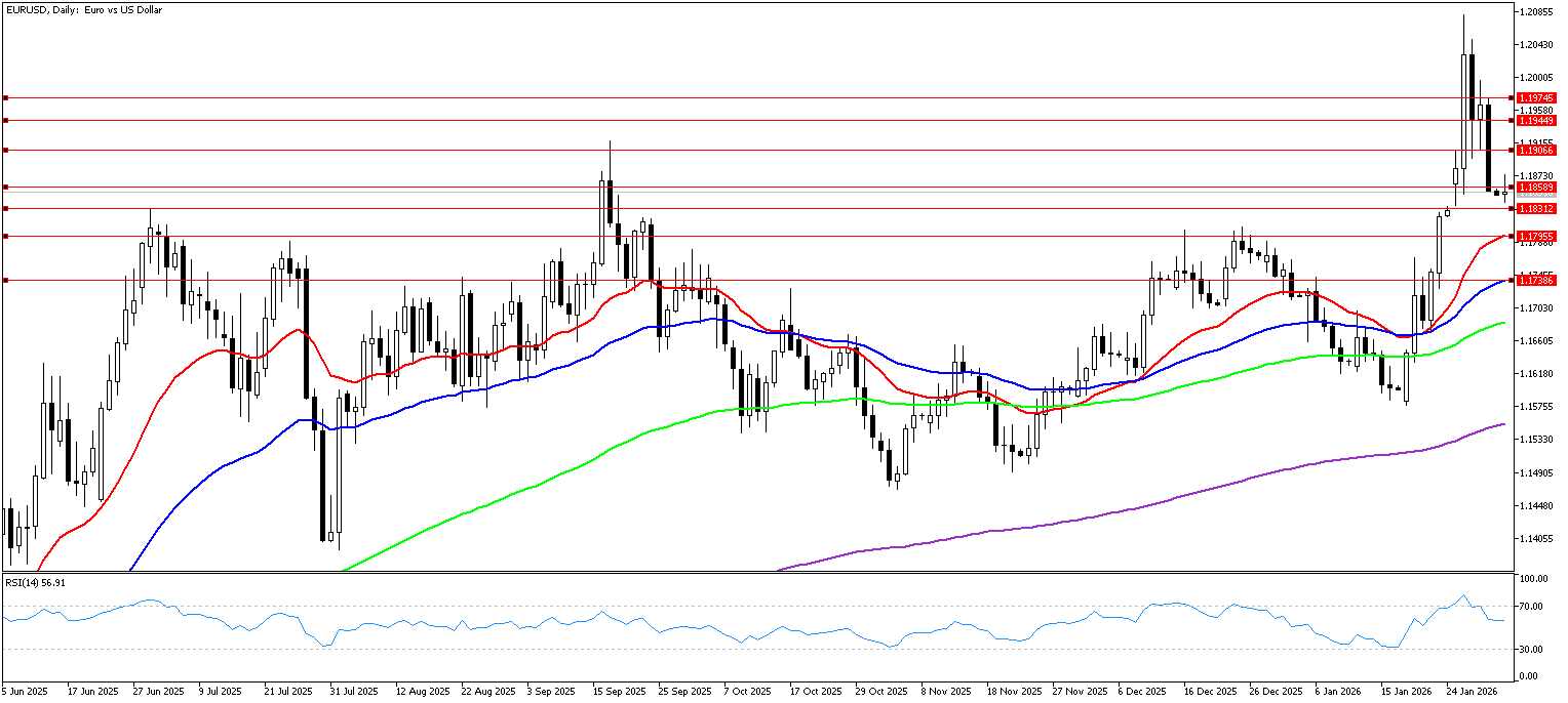 2 Şubat 2026 Forex Analizi: EURUSD
