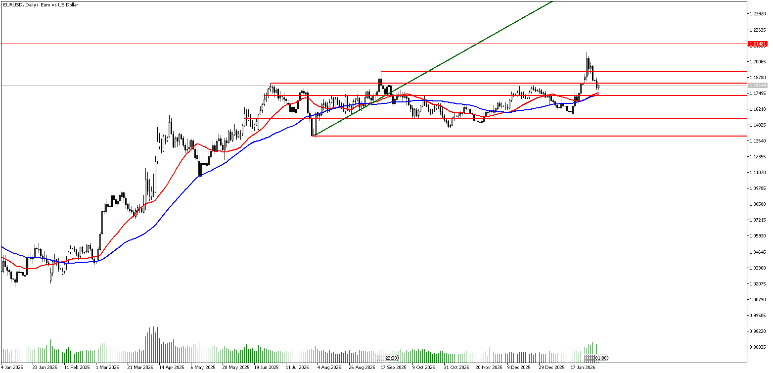 3 Şubat 2026 Forex Analizi: EURUSD