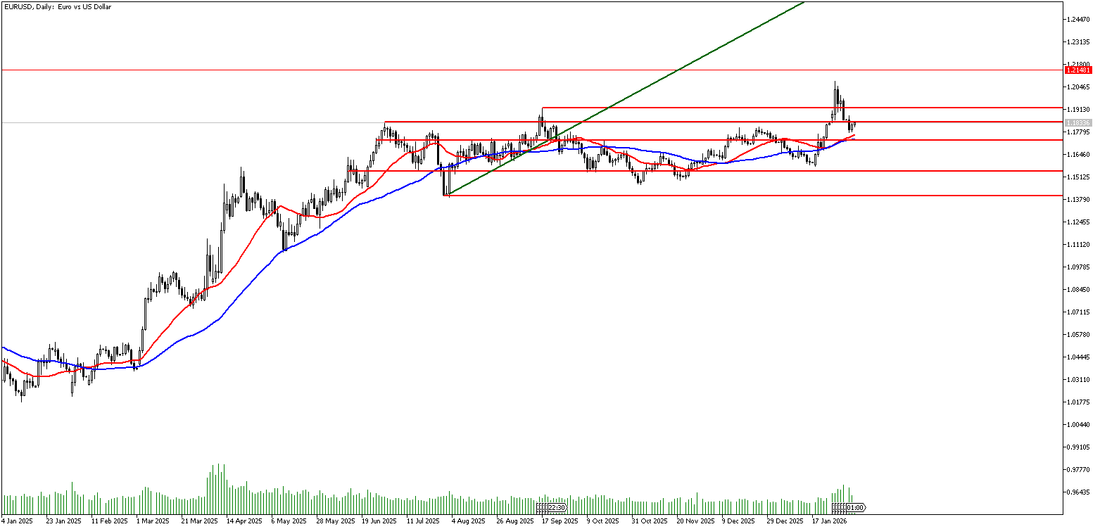 4 Şubat 2026 Forex Analizi: EURUSD