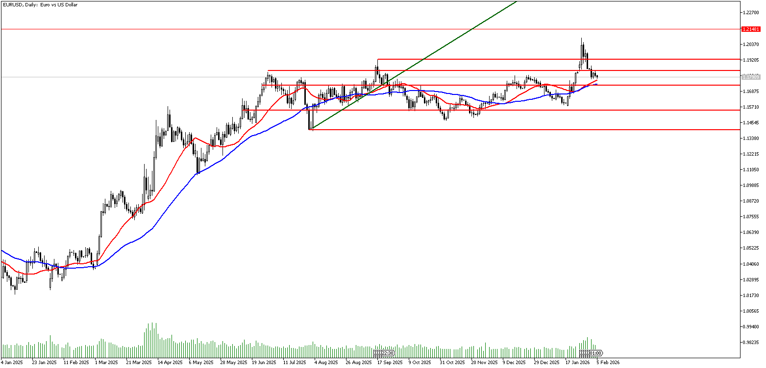 5 Şubat 2026 Forex Analizi: EURUSD