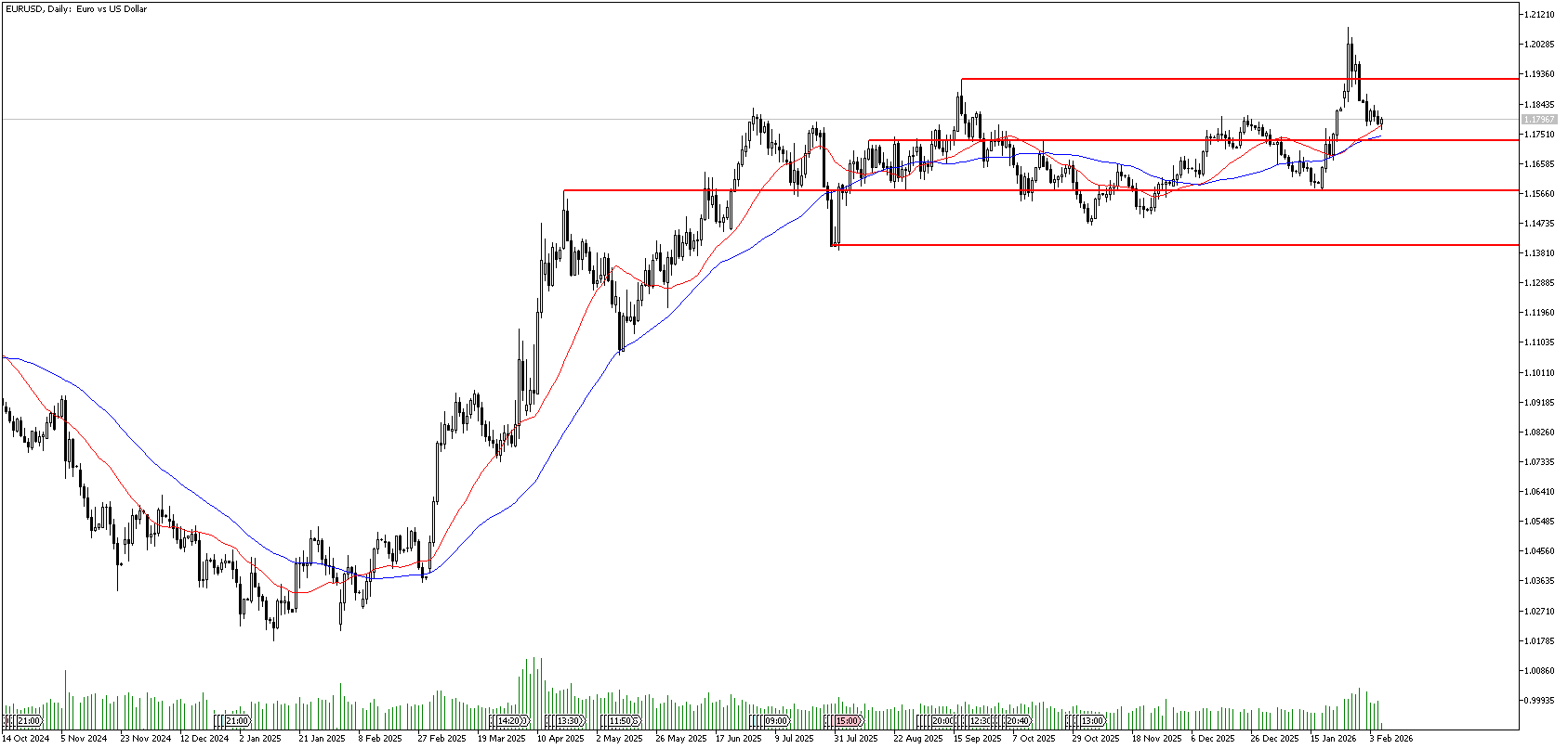6 Şubat 2026 Forex Analizi: EURUSD