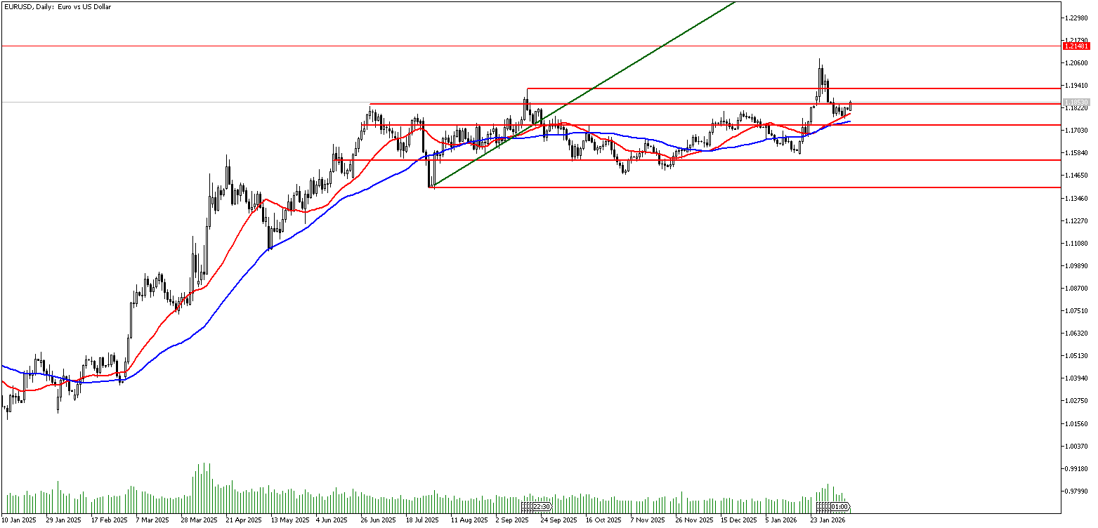 9 Şubat 2026 Forex Analizi: EURUSD