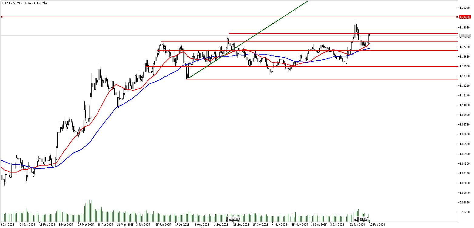 10 Şubat 2026 Forex Analizi: EURUSD