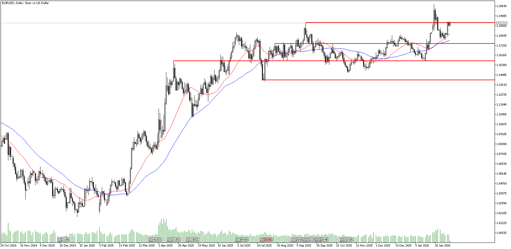 11 Şubat 2026 Forex Analizi: EURUSD