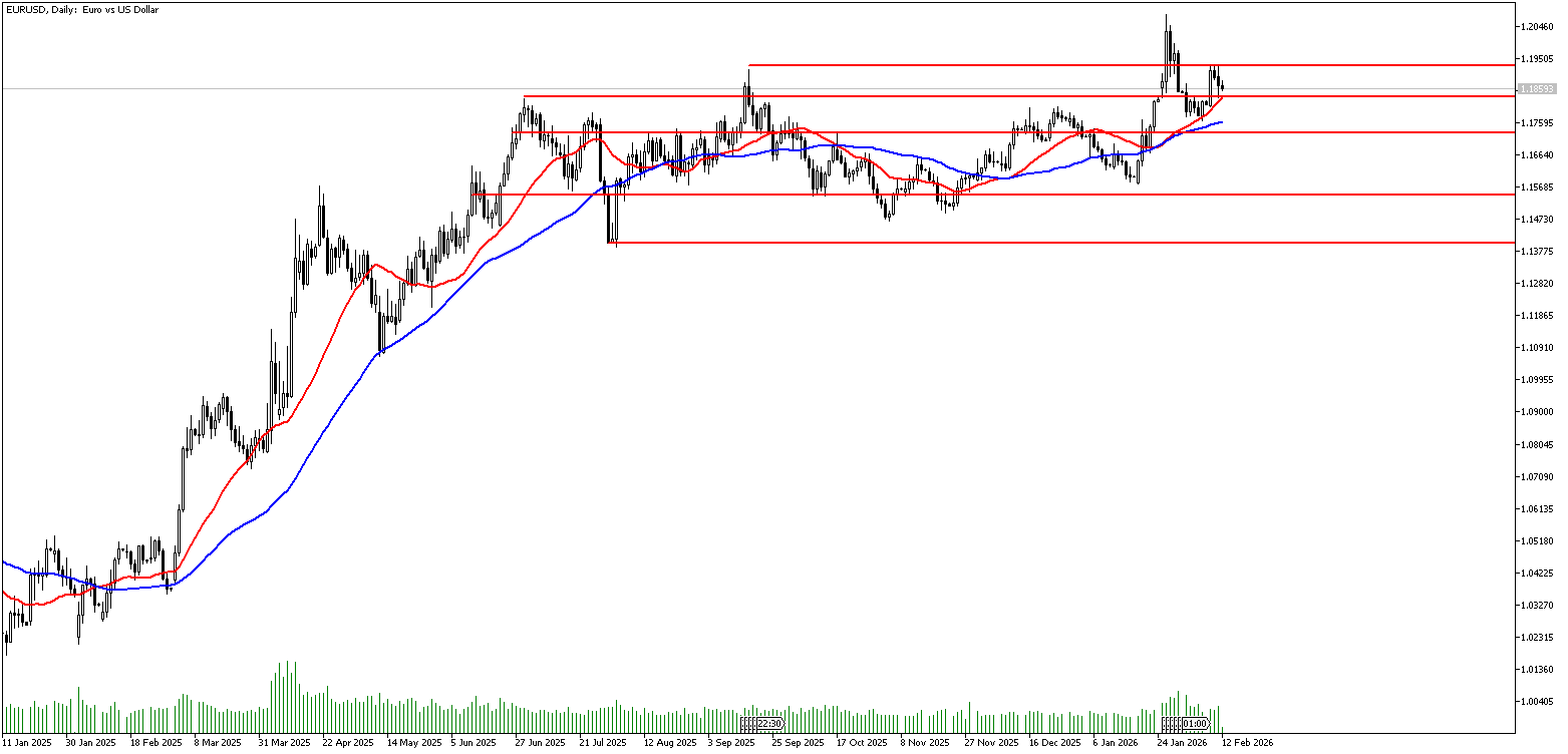 12 Şubat 2026 Forex Analizi: EURUSD