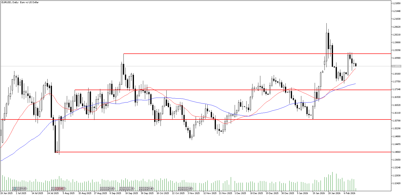 13 Şubat 2026 Forex Analizi: EURUSD