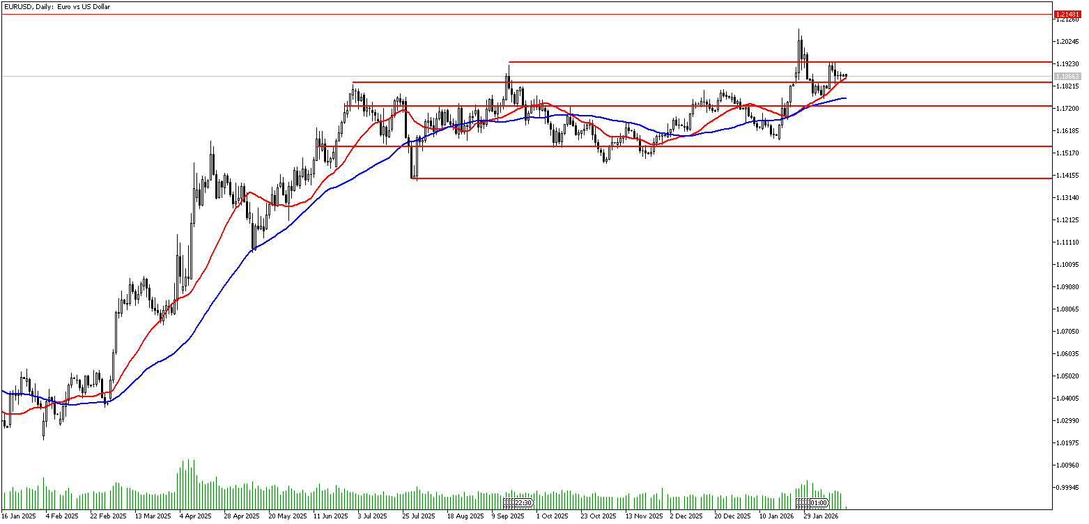 16 Şubat 2026 Forex Analizi: EURUSD
