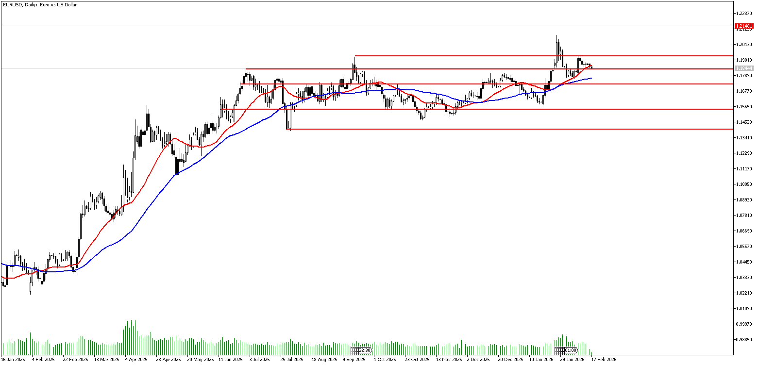 17 Şubat 2026 Forex Analizi: EURUSD