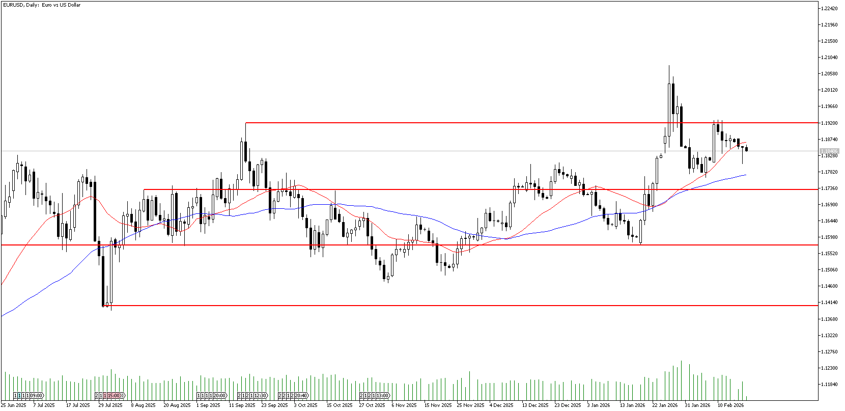 18 Şubat 2026 Forex Analizi: EURUSD