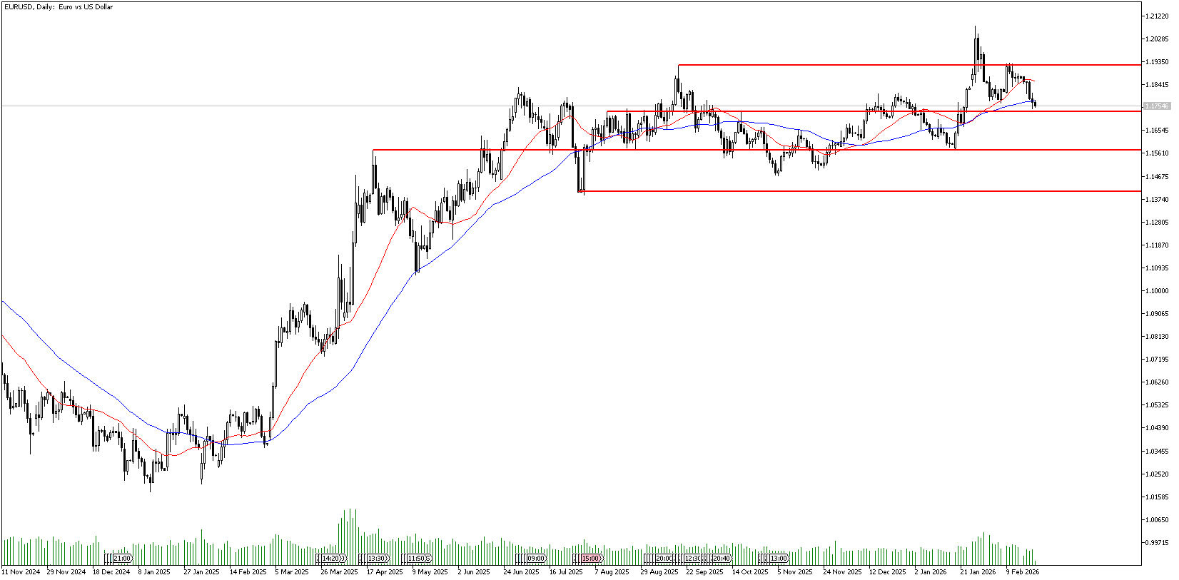 20 Şubat 2026 Forex Analizi: EURUSD