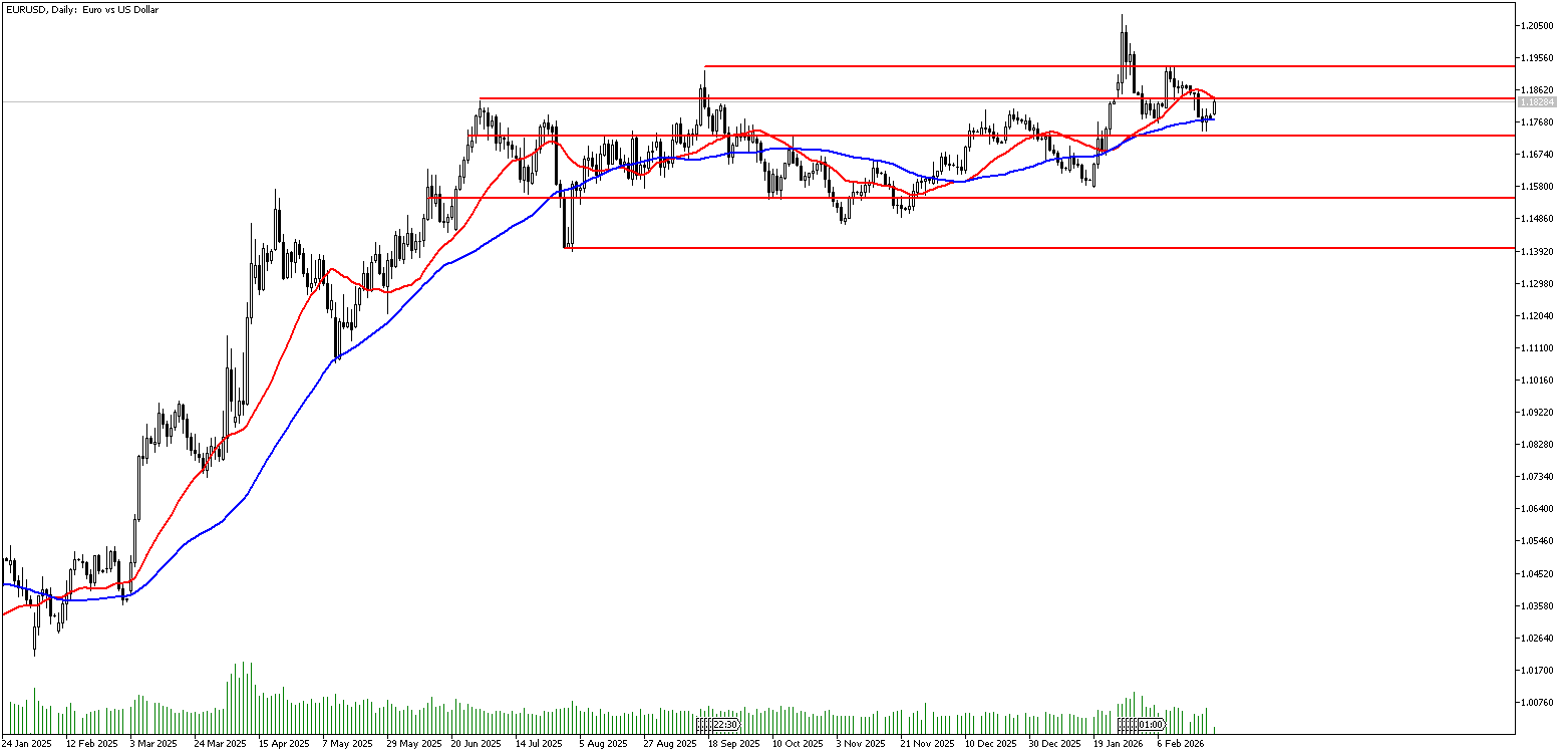 23 Şubat 2026 Forex Analizi: EURUSD
