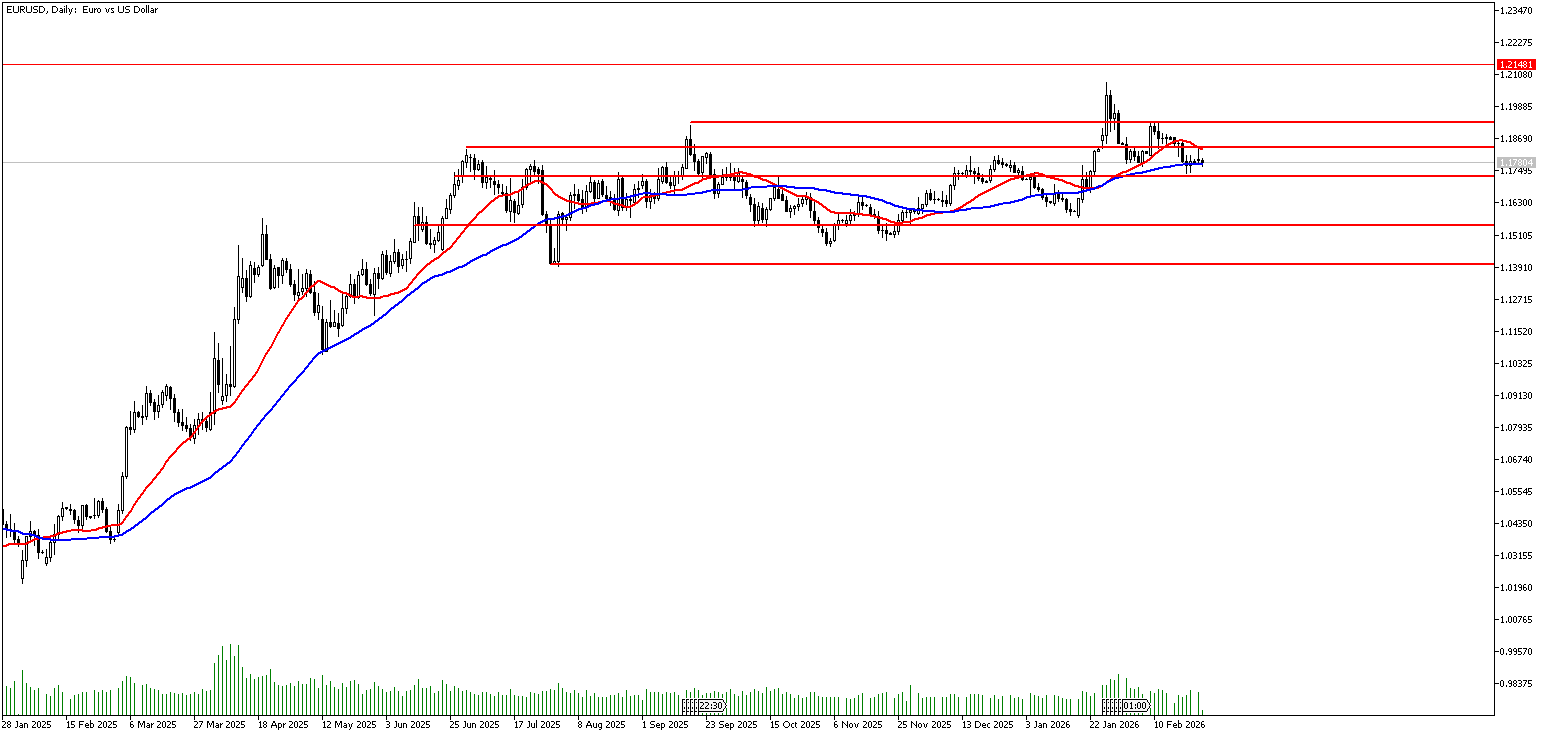 24 Şubat 2026 Forex Analizi: EURUSD