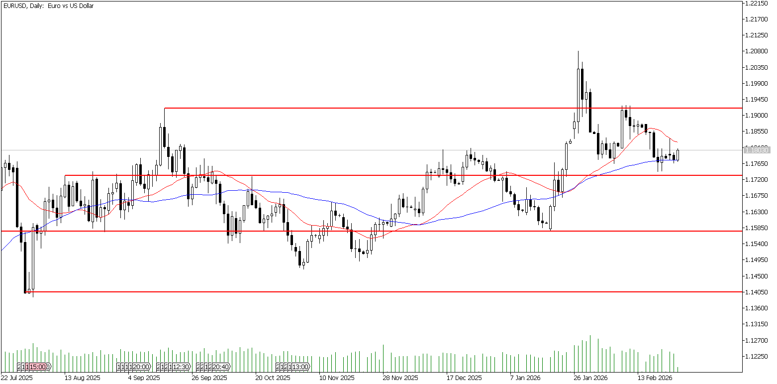 25 Şubat 2026 Forex Analizi: EURUSD