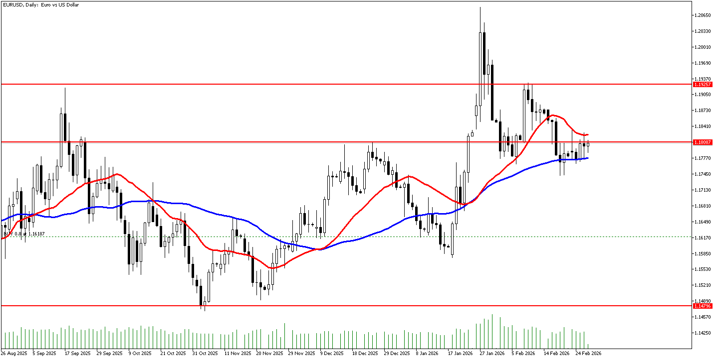 27 Şubat 2026 Forex Analizi: EURUSD