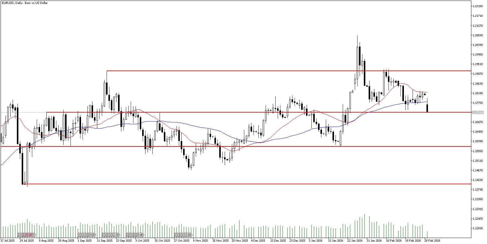2 Mart 2026 Forex Analizi: EURUSD