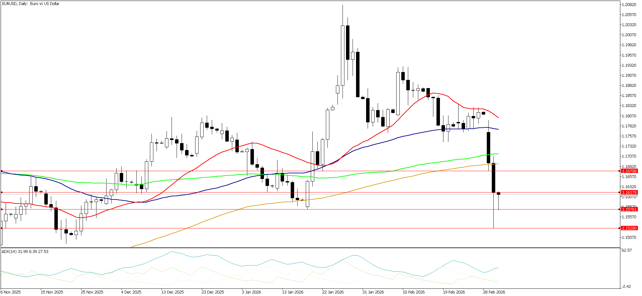 4 Mart 2026 Forex Analizi: EURUSD