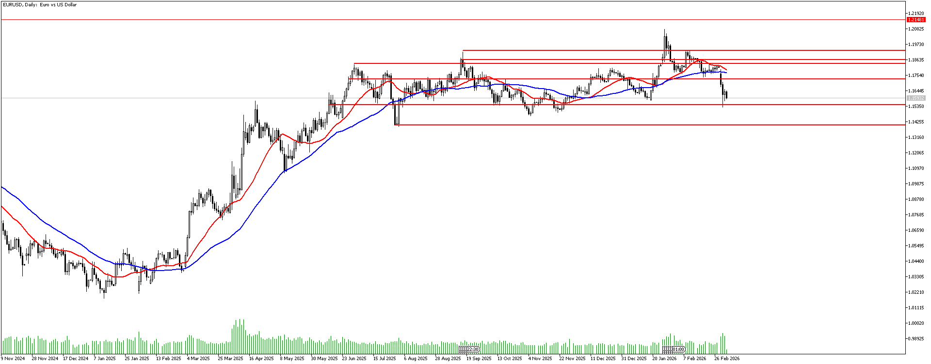 5 Mart 2026 Forex Analizi: EURUSD