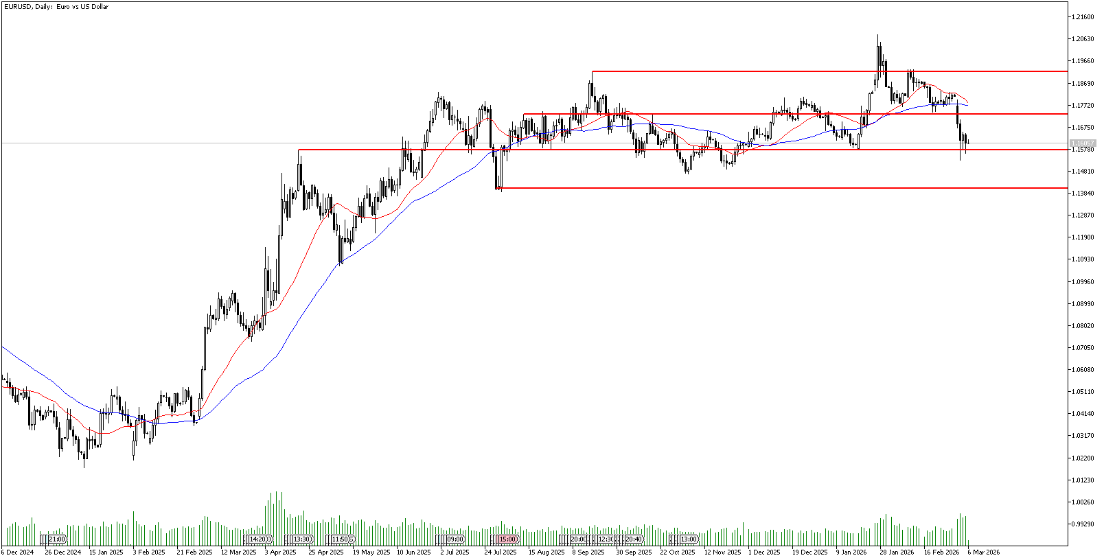 6 Mart 2026 Forex Analizi: EURUSD