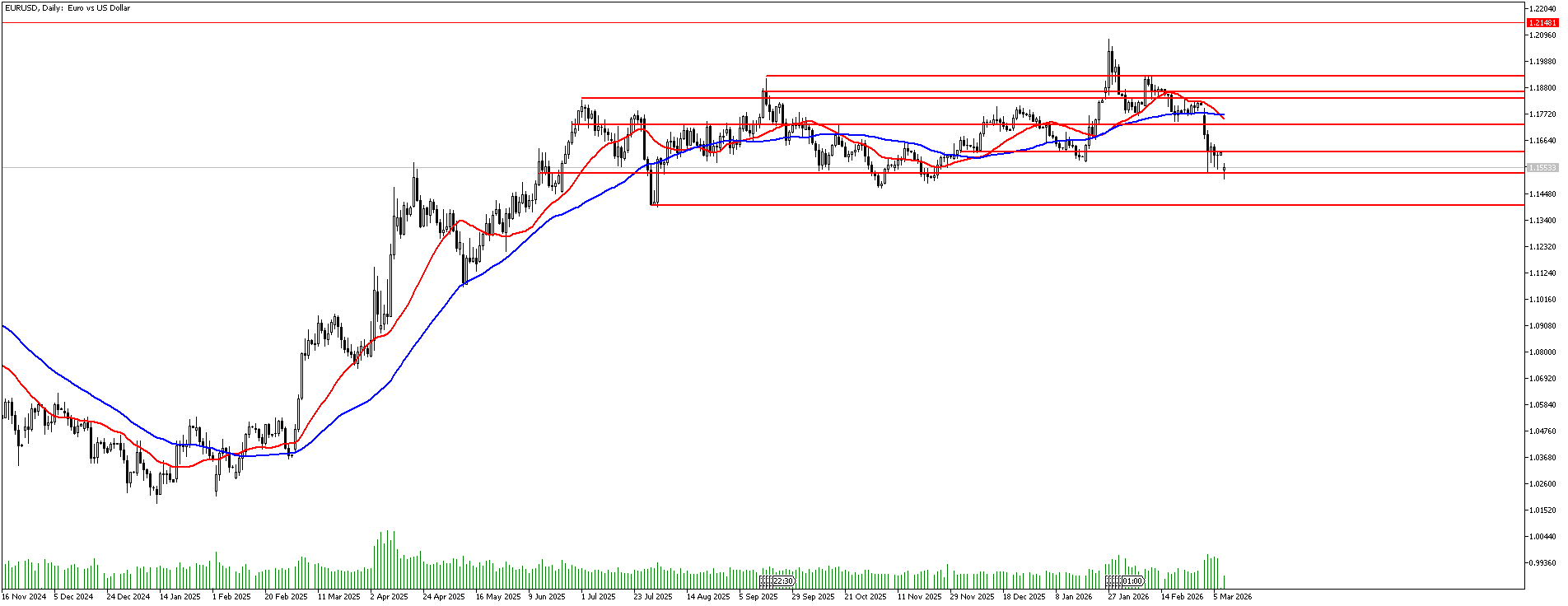 9 Mart 2026 Forex Analizi: EURUSD