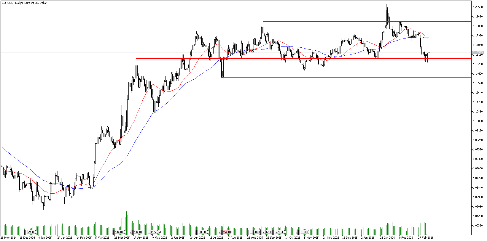 10 Mart 2026 Forex Analizi: EURUSD