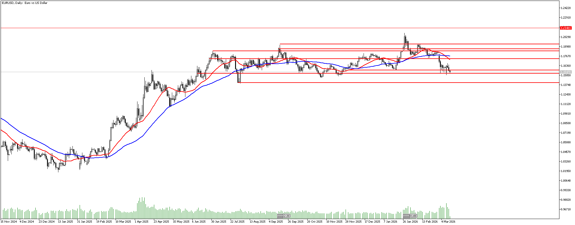12 Mart 2026 Forex Analizi: EURUSD