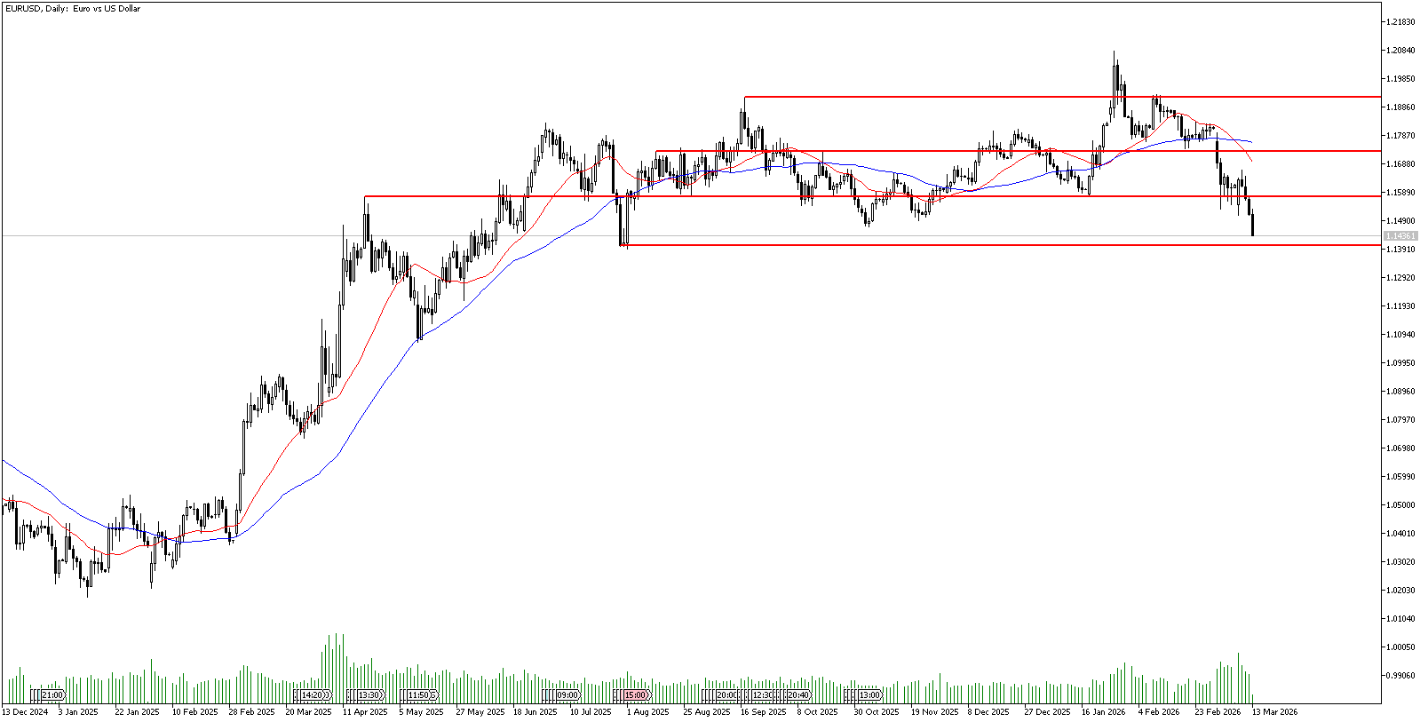 13 Mart 2026 Forex Analizi: EURUSD
