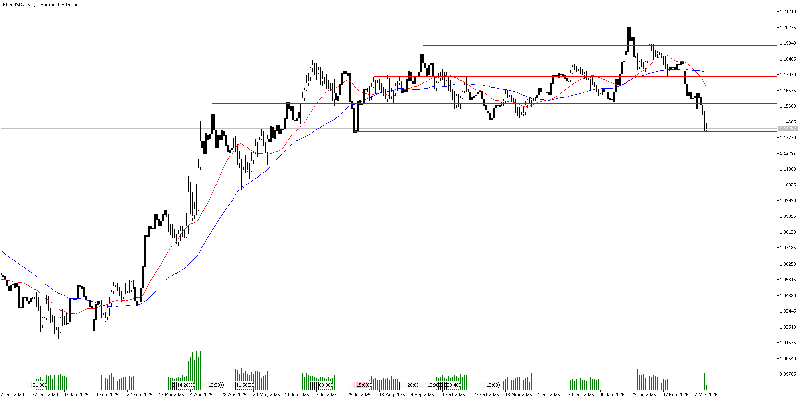 16 Mart 2026 Forex Analizi: EURUSD