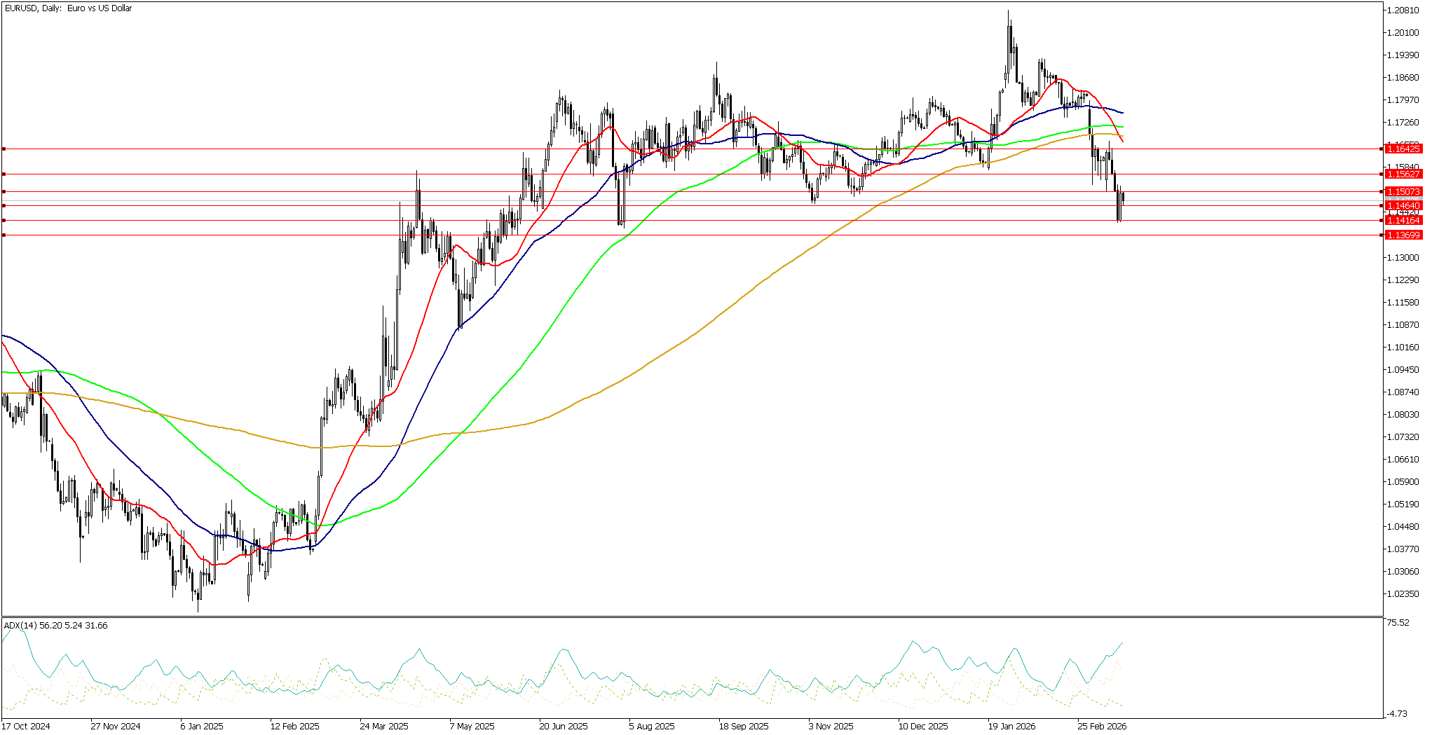 17 Mart 2026 Forex Analizi: EURUSD